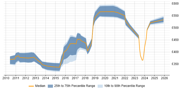 Contractor daily rate distribution trend for jobs in the UK citing Workforce Optimisation