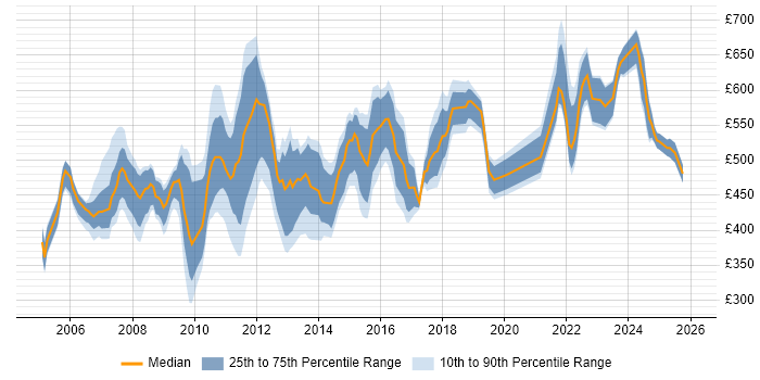 Contractor daily rate distribution trend for Workstream Manager job vacancies in the UK