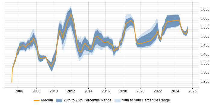 Contractor daily rate distribution trend for Workstream Project Manager job vacancies in the UK