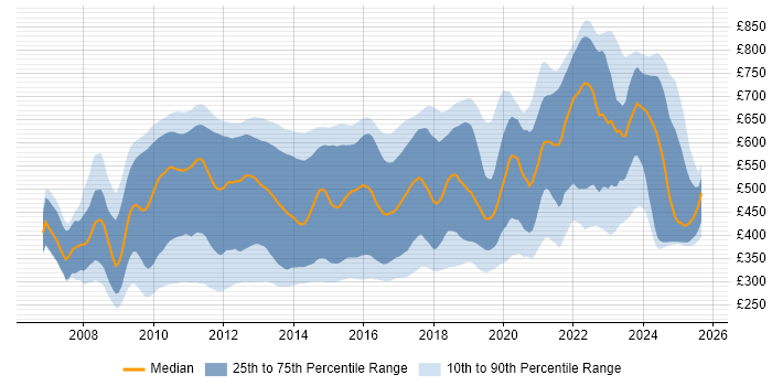 Contractor daily rate distribution trend for jobs in the UK citing WPF