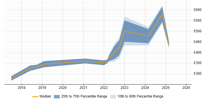 Contractor daily rate distribution trend for jobs in the UK citing Wrike