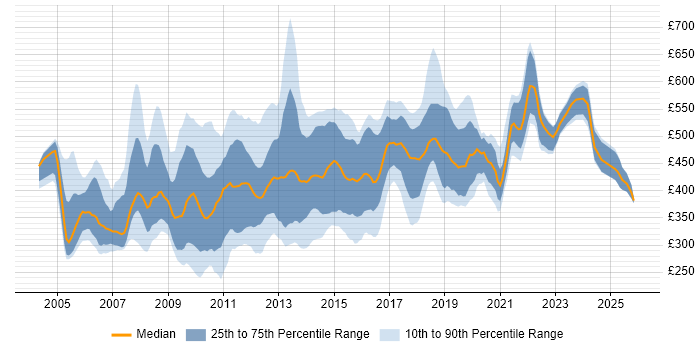 Contractor daily rate distribution trend for jobs in the UK citing WSDL