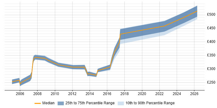 Contractor daily rate distribution trend for jobs in the UK citing X.21
