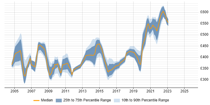 Contractor daily rate distribution trend for jobs in the UK citing X.500 Contractor daily rate distribution trend for jobs in the UK citing X.500