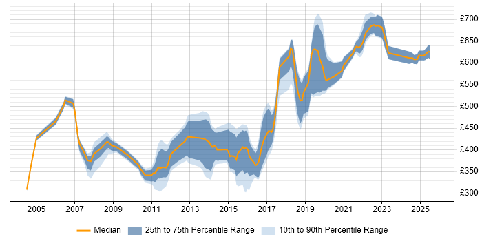 Contractor daily rate distribution trend for jobs in the UK citing X.509