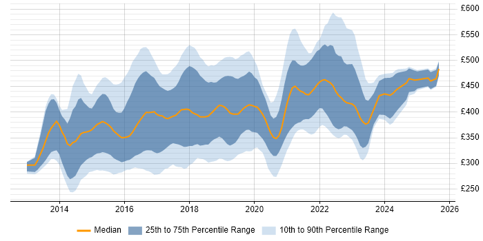 Contractor daily rate distribution trend for jobs in the UK citing Xamarin Contractor daily rate distribution trend for jobs in the UK citing Xamarin