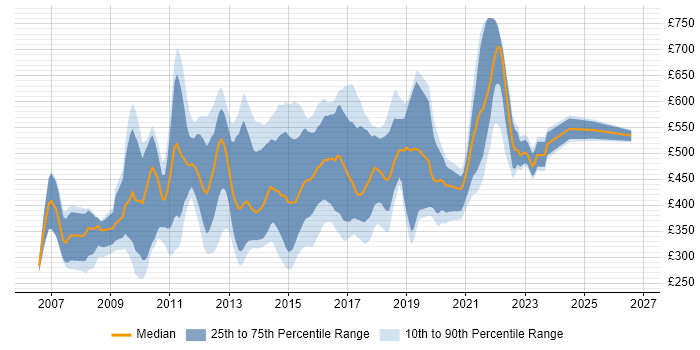 Contractor daily rate distribution trend for jobs in the UK citing XAML