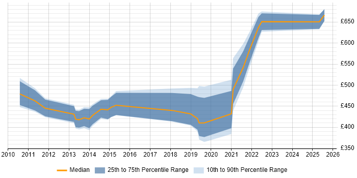 Contractor daily rate distribution trend for jobs in the UK citing Xceptor Contractor daily rate distribution trend for jobs in the UK citing Xceptor