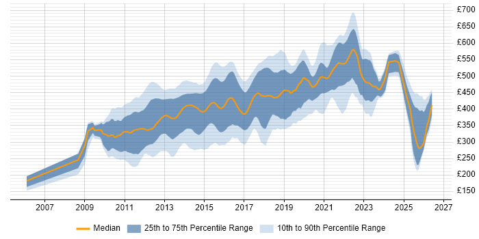 Contractor daily rate distribution trend for jobs in the UK citing Xcode