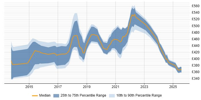 Contractor daily rate distribution trend for jobs in the UK citing XCTest