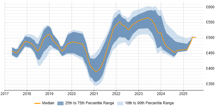 Contractor daily rate distribution trend for jobs in the UK citing XCUITest Contractor daily rate distribution trend for jobs in the UK citing XCUITest
