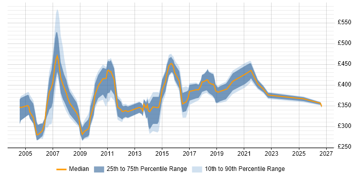 Contractor daily rate distribution trend for jobs in the UK citing xDSL
