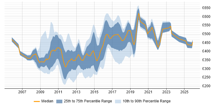 Contractor daily rate distribution trend for jobs in the UK citing Xen