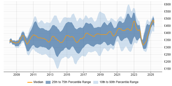 Contractor daily rate distribution trend for jobs in the UK citing XenDesktop