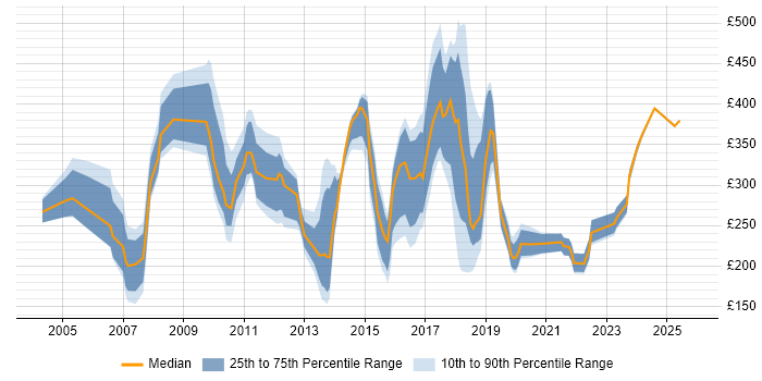 Contractor daily rate distribution trend for jobs in the UK citing Xerox