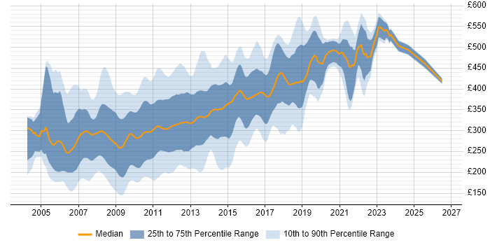 Contractor daily rate distribution trend for jobs in the UK citing XHTML