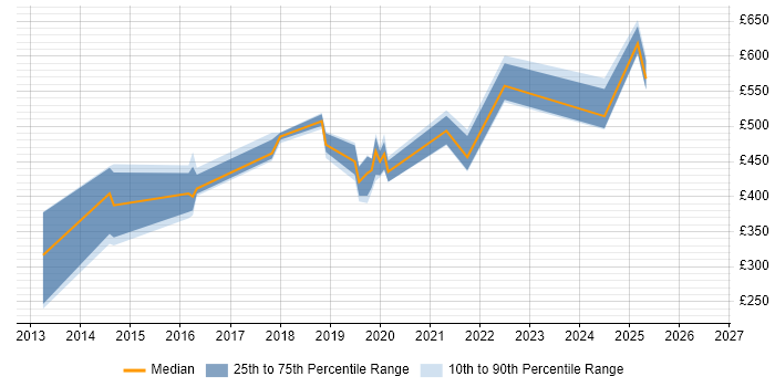 Contractor daily rate distribution trend for jobs in the UK citing xMatters