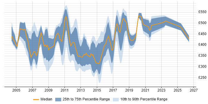 Contractor daily rate distribution trend for XML Analyst job vacancies in the UK