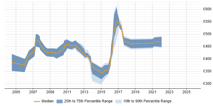 Contractor daily rate distribution trend for XML Consultant job vacancies in the UK