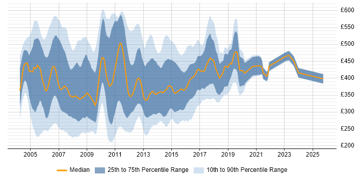 Contractor daily rate distribution trend for XML Developer job vacancies in the UK