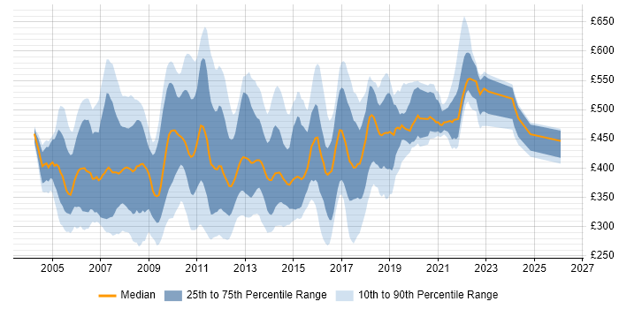 Contractor daily rate distribution trend for jobs in the UK citing XML Schema