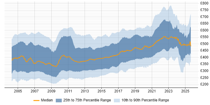 Contractor daily rate distribution trend for jobs in the UK citing XML