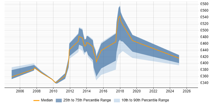 Contractor daily rate distribution trend for jobs in the UK citing XMLA