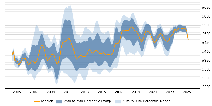 Contractor daily rate distribution trend for jobs in the UK citing XPath