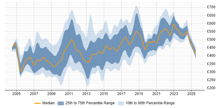Contractor daily rate distribution trend for jobs in the UK citing XSD Contractor daily rate distribution trend for jobs in the UK citing XSD