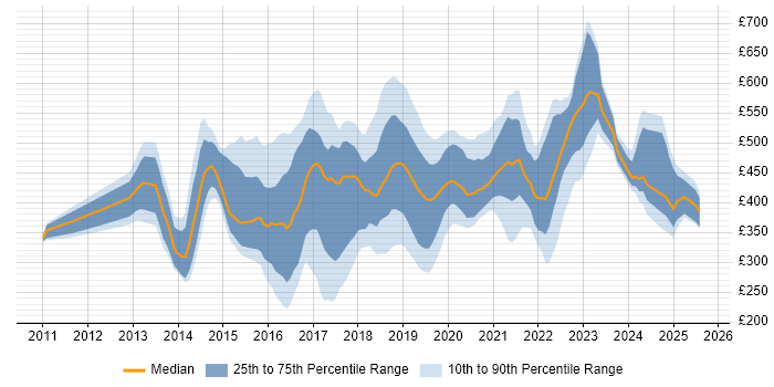 Contractor daily rate distribution trend for jobs in the UK citing Yammer Contractor daily rate distribution trend for jobs in the UK citing Yammer