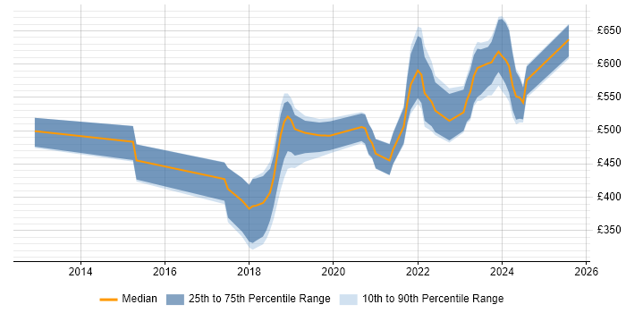 Contractor daily rate distribution trend for jobs in the UK citing YANG