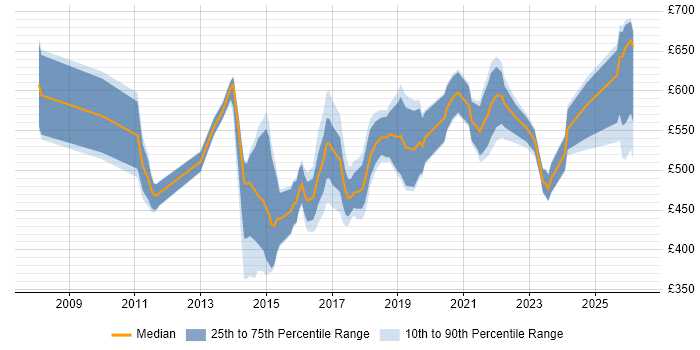 Contractor daily rate distribution trend for jobs in the UK citing Yardi