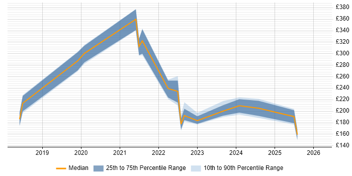 Contractor daily rate distribution trend for jobs in the UK citing Yealink