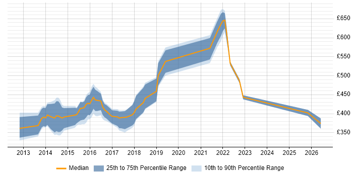 Contractor daily rate distribution trend for jobs in the UK citing Yeoman