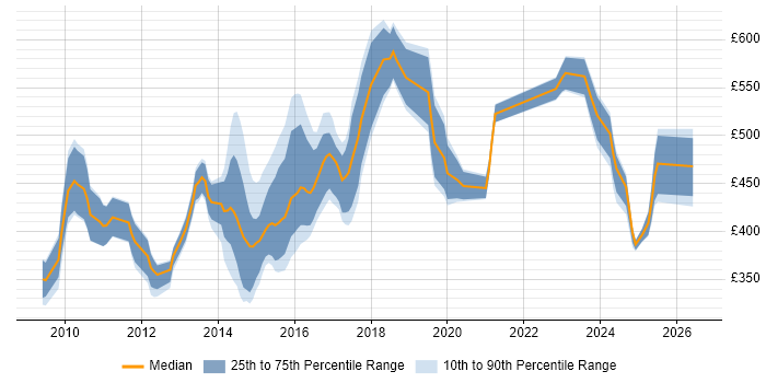 Contractor daily rate distribution trend for jobs in the UK citing yum