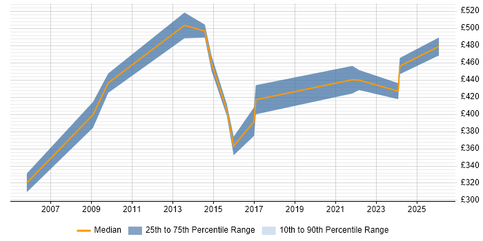 Contractor daily rate distribution trend for z/OS Developer job vacancies in the UK