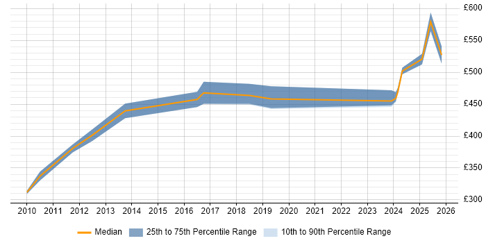 Contractor daily rate distribution trend for z/OS Engineer job vacancies in the UK