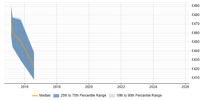 Contractor daily rate distribution trend for Zabbix Specialist job vacancies in the UK