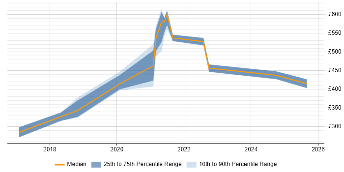 Contractor daily rate distribution trend for jobs in the UK citing Zapier