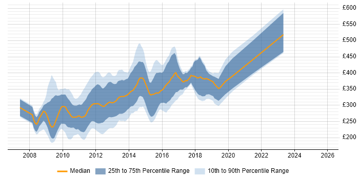 Contractor daily rate distribution trend for jobs in the UK citing Zend Framework