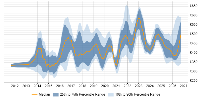 Contractor daily rate distribution trend for jobs in the UK citing Zephyr