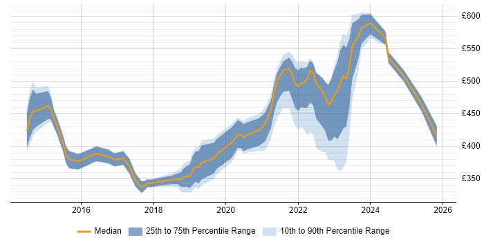 Contractor daily rate distribution trend for jobs in the UK citing Zerto