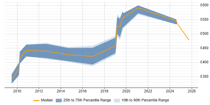 Contractor daily rate distribution trend for jobs in the UK citing ZK