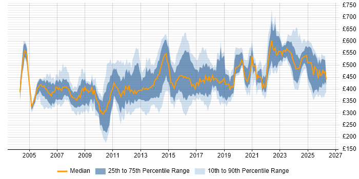 Contractor daily rate distribution trend for jobs in the UK citing zOS