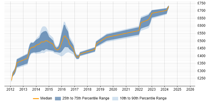 Contractor daily rate distribution trend for jobs in the UK citing zSecure