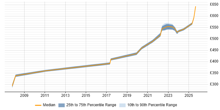 Contractor daily rate distribution trend for jobs in the UK citing zsh