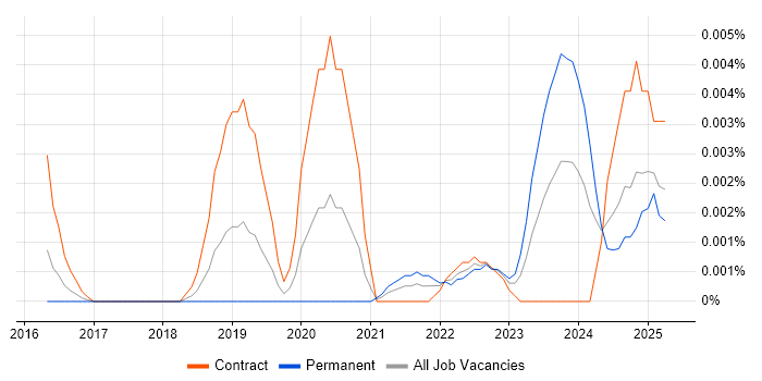 Job vacancy trend for 1Password in the UK
