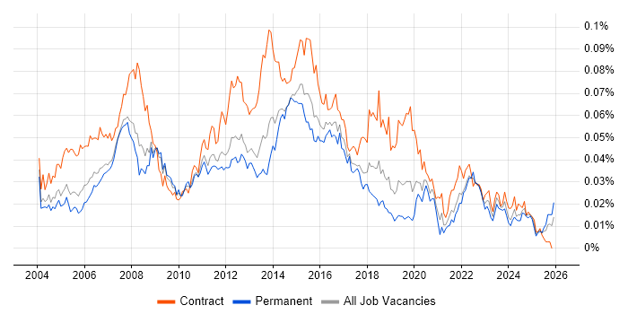 1st/2nd Line Desktop Support job vacancy trend in the UK