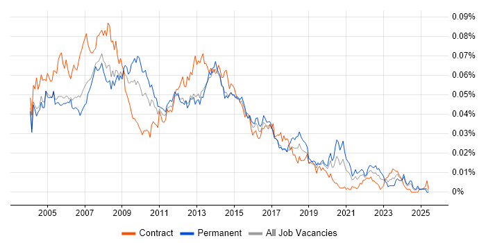 Job vacancy trend for 1st/2nd Line Help Desk Support in the UK Job vacancy trend for 1st/2nd Line Help Desk Support in the UK