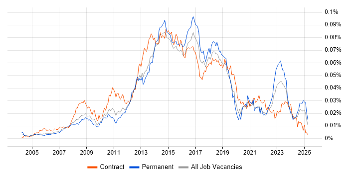 Job vacancy trend for 1st/2nd Line Service Desk Analyst in the UK Job vacancy trend for 1st/2nd Line Service Desk Analyst in the UK